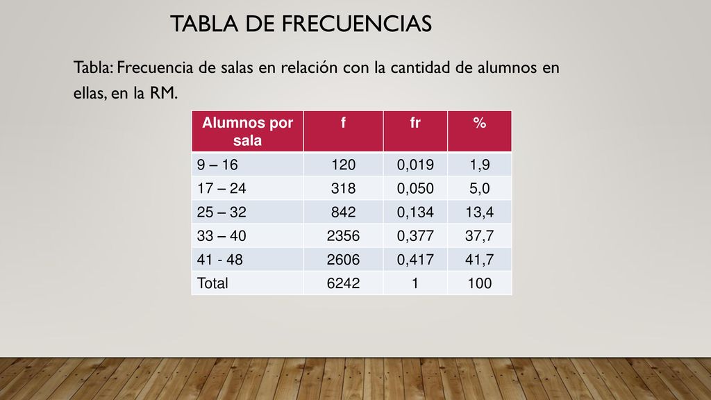 Tabla de frecuencias Tabla: Frecuencia de salas en relación con la cantidad de alumnos en ellas, en la RM.