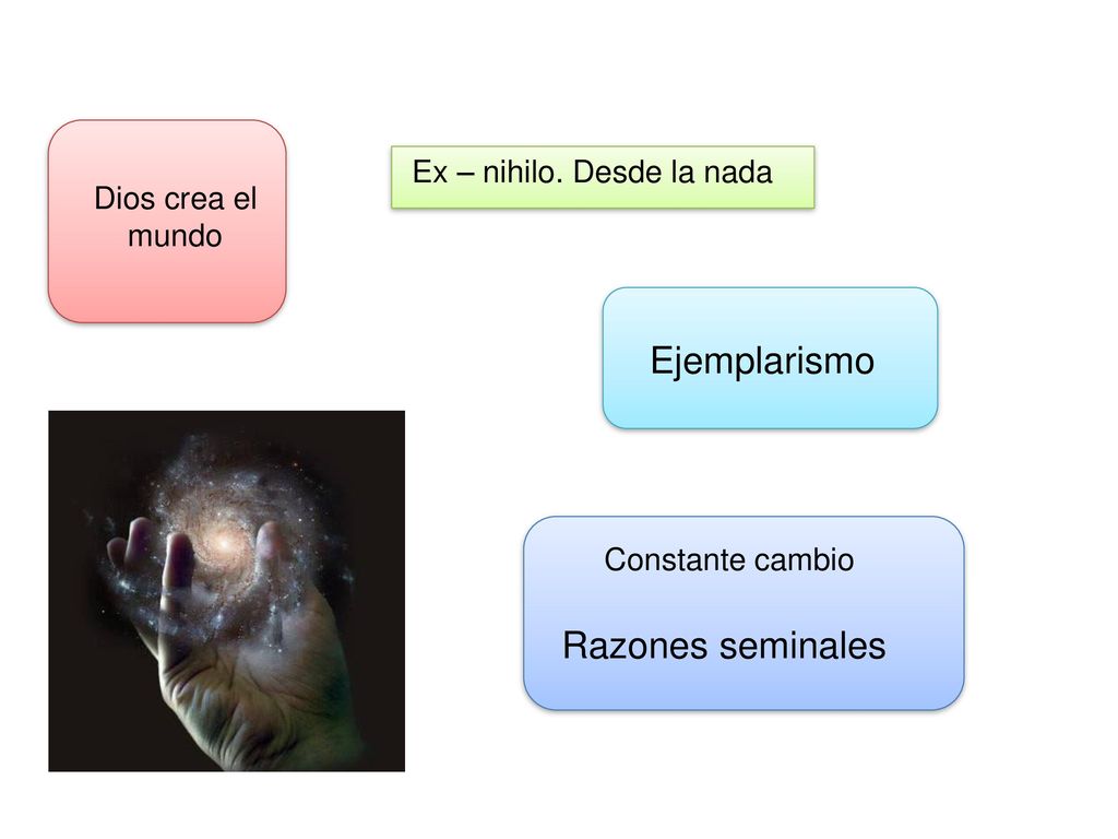 Ejemplarismo Razones seminales Ex – nihilo. Desde la nada Dios crea el