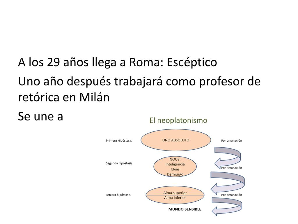 A los 29 años llega a Roma: Escéptico Uno año después trabajará como profesor de retórica en Milán Se une a