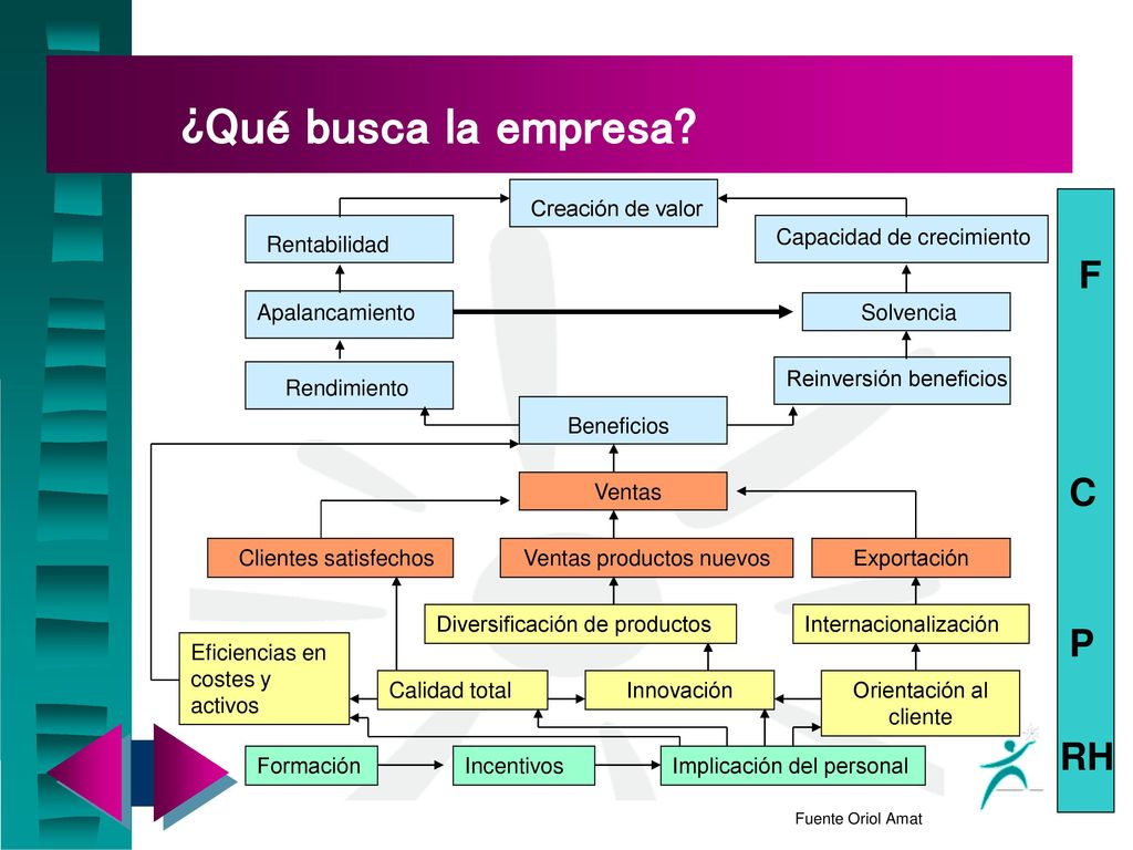 ¿Qué busca la empresa F C P RH Creación de valor Creación de valor