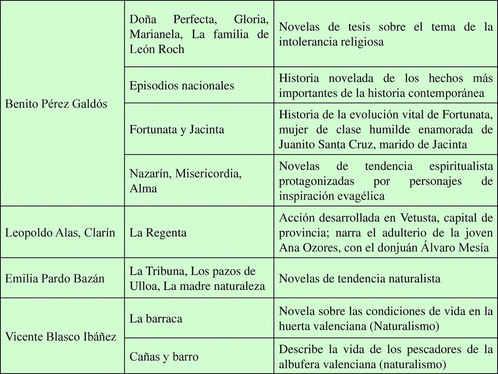 Benito Pérez Galdós Doña Perfecta, Gloria, Marianela, La familia de León Roch. Novelas de tesis sobre el tema de la intolerancia religiosa.
