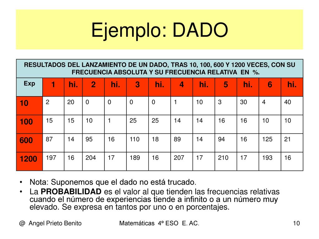 Ejemplo: DADO RESULTADOS DEL LANZAMIENTO DE UN DADO, TRAS 10, 100, 600 Y 1200 VECES, CON SU FRECUENCIA ABSOLUTA Y SU FRECUENCIA RELATIVA EN %.