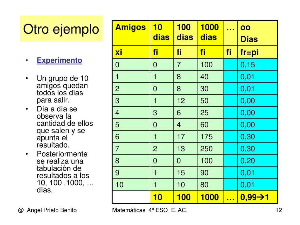 Otro ejemplo Amigos 10 días 100 días 1000 días … oo Días xi fi fr=pi