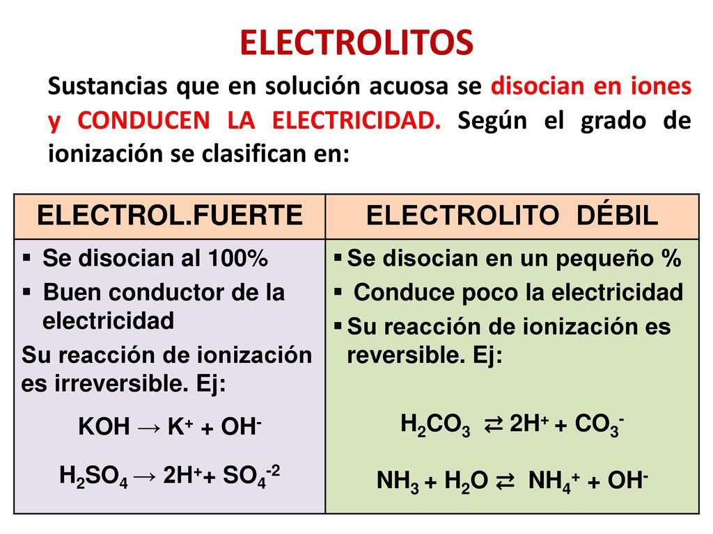 ELECTROLITOS Sustancias que en solución acuosa se disocian en iones y CONDUCEN LA ELECTRICIDAD. Según el grado de ionización se clasifican en: