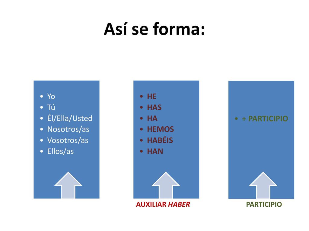 Así se forma: AUXILIAR HABER PARTICIPIO Yo Tú Él/Ella/Usted