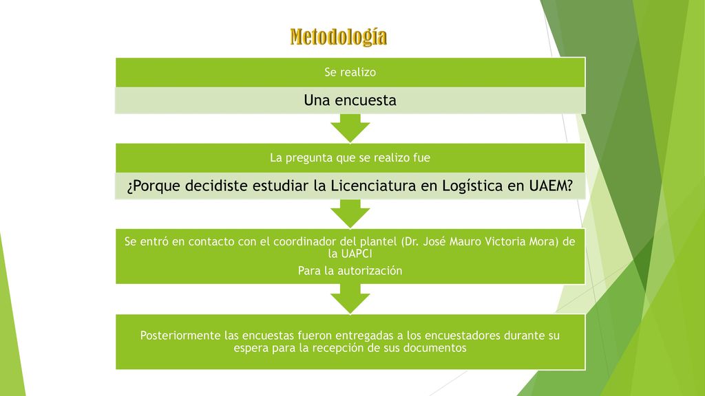 Metodología Se realizo Una encuesta La pregunta que se realizo fue