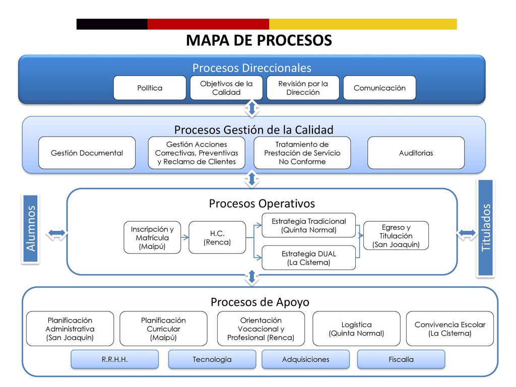 MAPA DE PROCESOS Procesos Direccionales Procesos Gestión de la Calidad