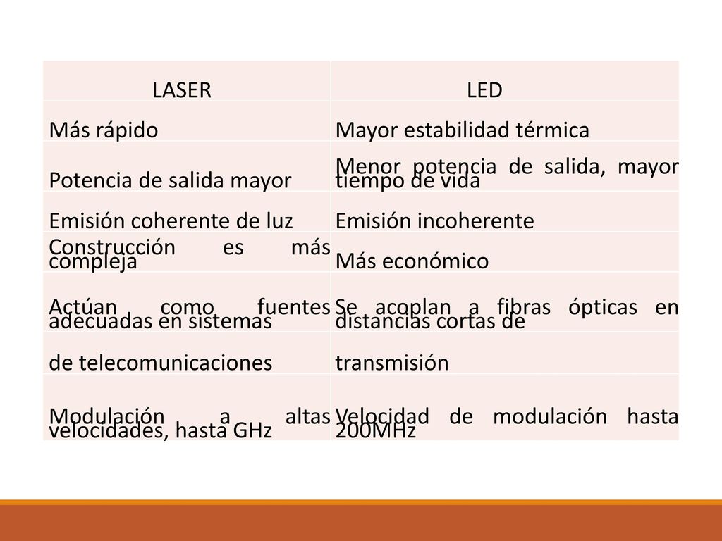 LASER LED. Más rápido. Mayor estabilidad térmica. Potencia de salida mayor. Menor potencia de salida, mayor tiempo de vida.