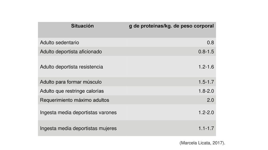 g de proteínas/kg. de peso corporal