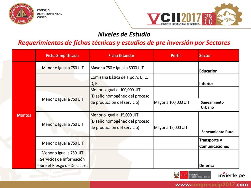 Niveles de Estudio Requerimientos de fichas técnicas y estudios de pre inversión por Sectores. Saneamiento Urbano.
