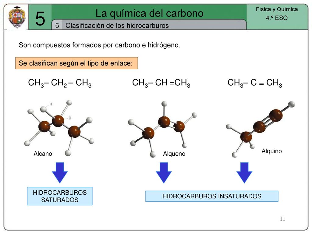 5 La química del carbono CH3– CH2 – CH3 CH3– CH =CH3 CH3– C  CH3 5
