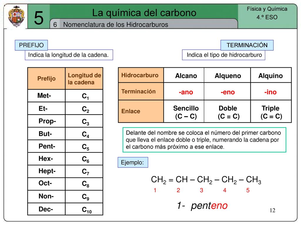 5 La química del carbono 1- pent eno CH2 = CH – CH2 – CH2 – CH3 6