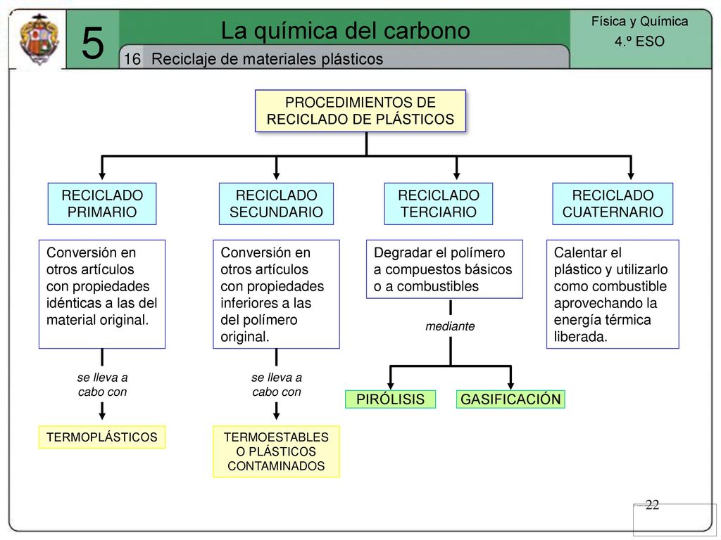 5 La química del carbono 16 Reciclaje de materiales plásticos 4.º ESO