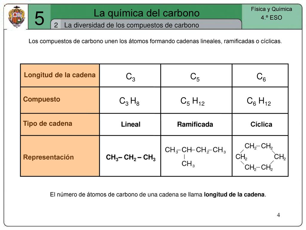 5 La química del carbono C3 C5 C6 C3 H8 C5 H12 C6 H12 2