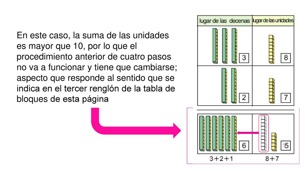 En este caso, la suma de las unidades es mayor que 10, por lo que el procedimiento anterior de cuatro pasos no va a funcionar y tiene que cambiarse; aspecto que responde al sentido que se indica en el tercer renglón de la tabla de bloques de esta página
