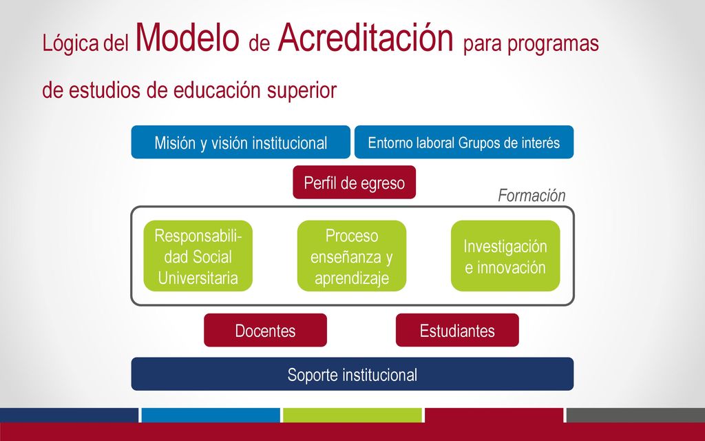 Lógica del Modelo de Acreditación para programas de estudios de educación superior