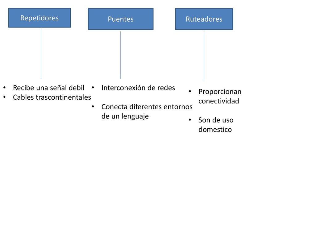 Repetidores Puentes. Ruteadores. Recibe una señal debil. Cables trascontinentales. Interconexión de redes.
