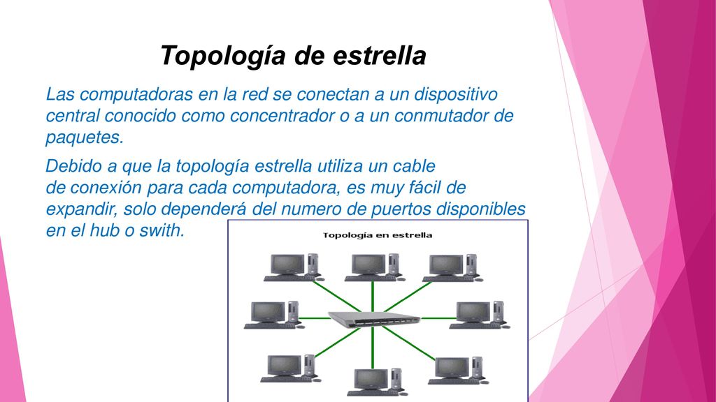 Topología de estrella Las computadoras en la red se conectan a un dispositivo central conocido como concentrador o a un conmutador de paquetes.