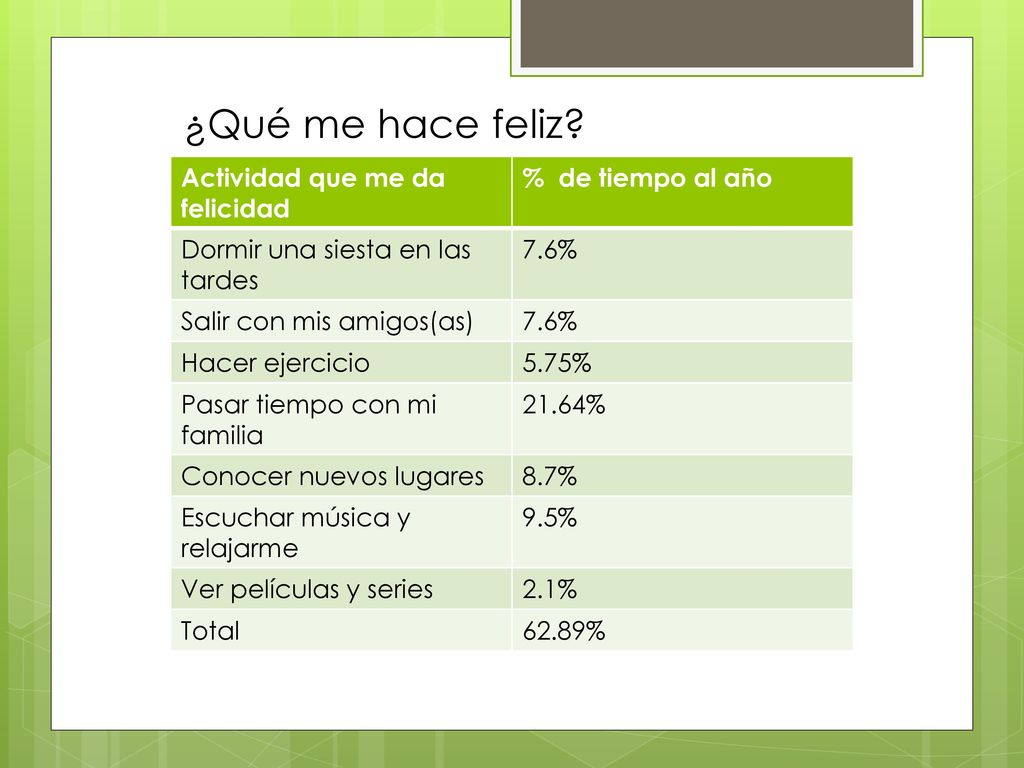 ¿Qué me hace feliz Actividad que me da felicidad % de tiempo al año