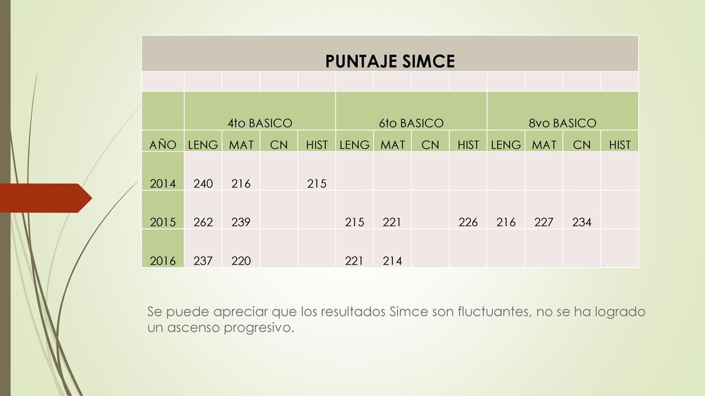 PUNTAJE SIMCE 4to BASICO. 6to BASICO. 8vo BASICO. AÑO. LENG. MAT. CN. HIST