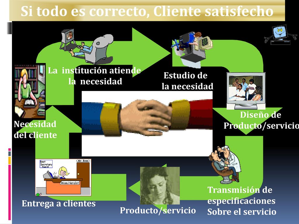 Si todo es correcto, Cliente satisfecho La institución atiende