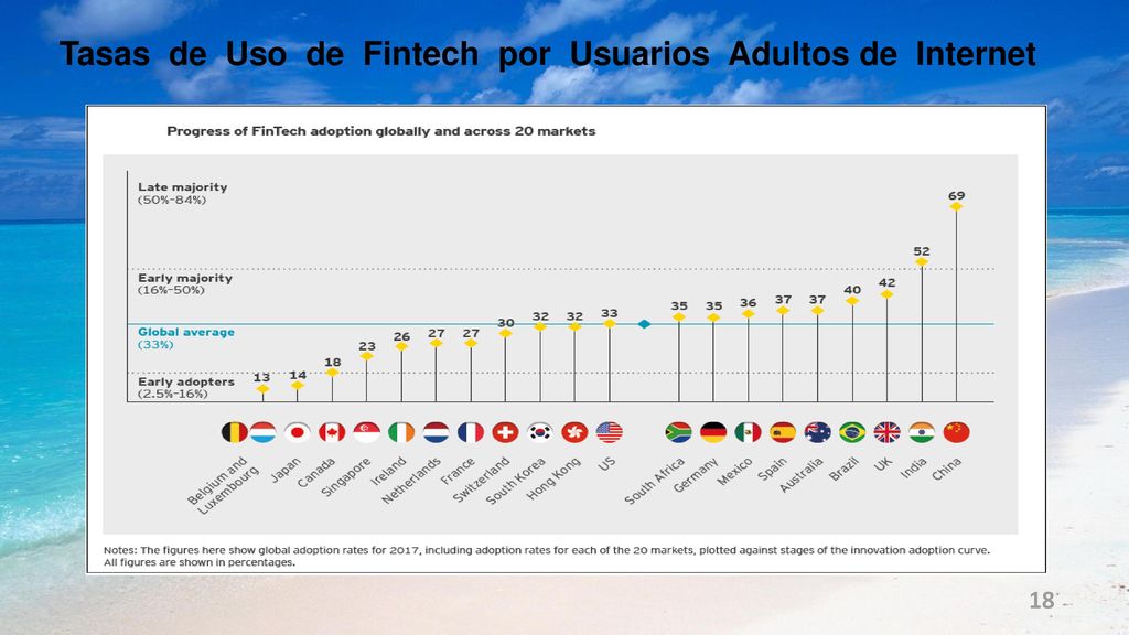 Tasas de Uso de Fintech por Usuarios Adultos de Internet