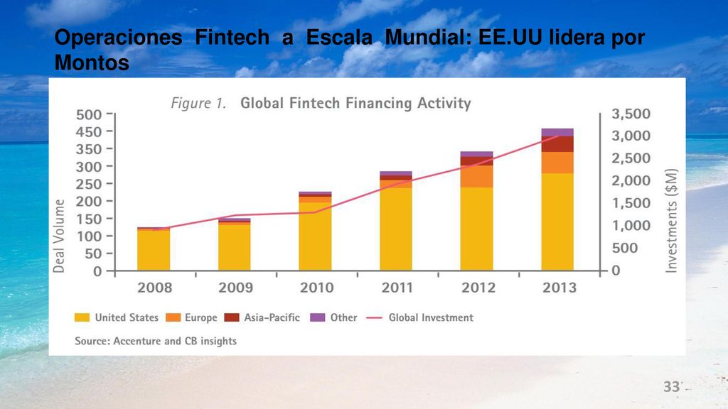 Operaciones Fintech a Escala Mundial: EE.UU lidera por Montos
