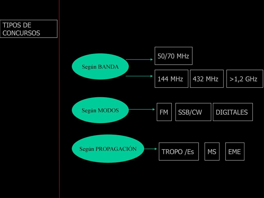 TIPOS DE CONCURSOS 50/70 MHz 144 MHz 432 MHz >1,2 GHz FM SSB/CW