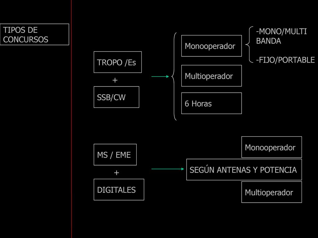 TIPOS DE CONCURSOS MONO/MULTI BANDA. FIJO/PORTABLE. Monooperador. TROPO /Es. Multioperador. + SSB/CW.