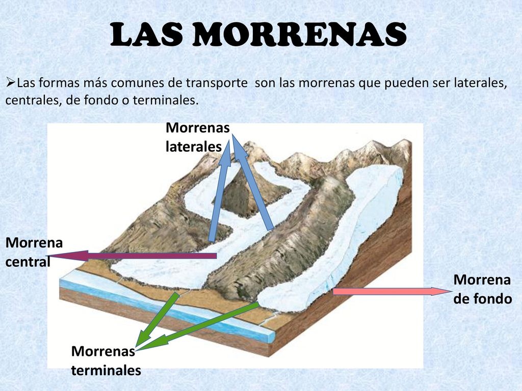 LAS MORRENAS Morrenas laterales Morrena central Morrena de fondo