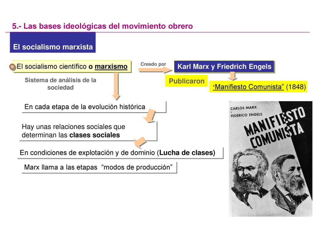 Karl Marx y Friedrich Engels Sistema de análisis de la sociedad