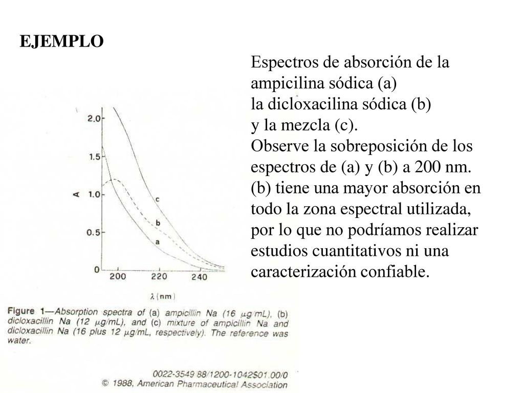 EJEMPLO Espectros de absorción de la ampicilina sódica (a) la dicloxacilina sódica (b) y la mezcla (c).