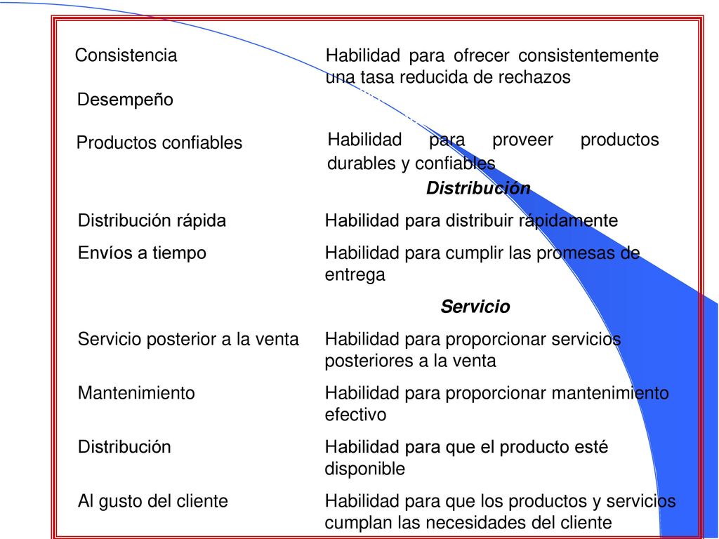 Consistencia Calidad. Habilidad para ofrecer consistentemente una tasa reducida de rechazos. Desempeño.