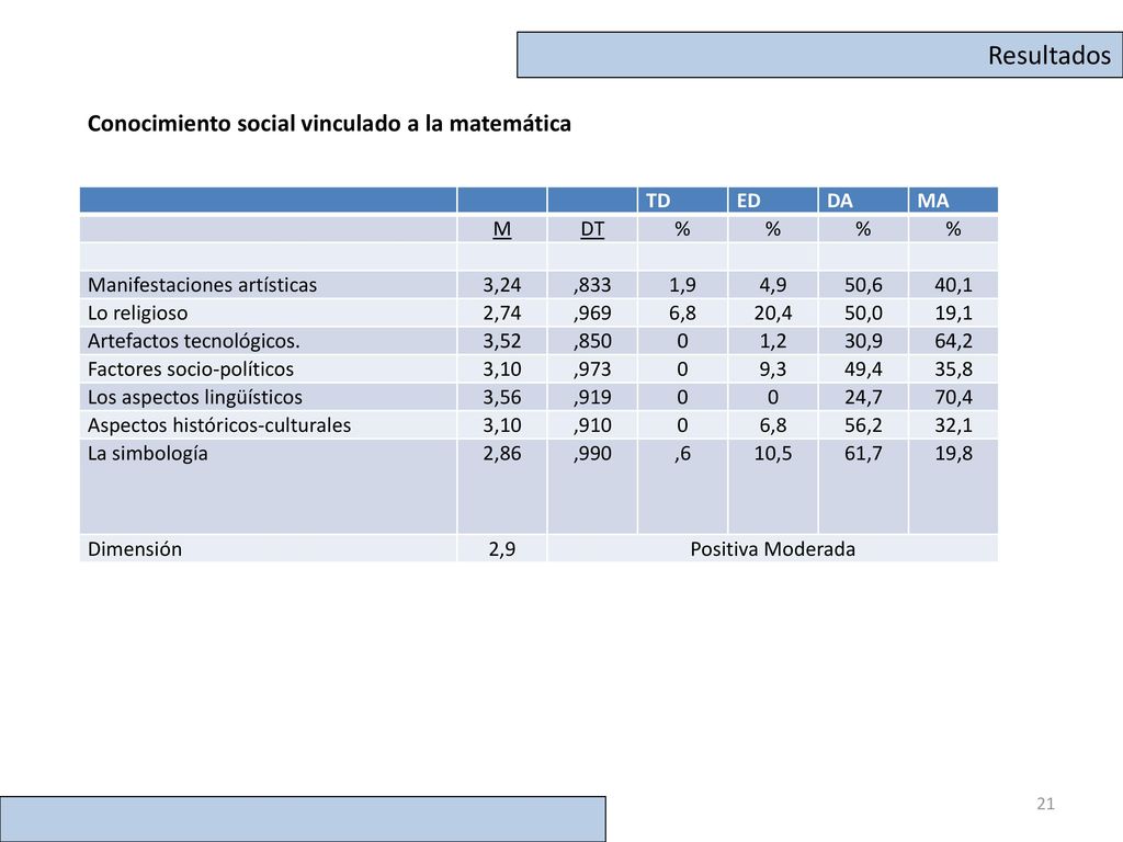 Resultados Conocimiento social vinculado a la matemática TD ED DA MA M