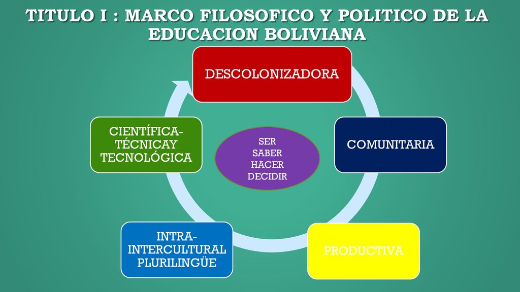 TITULO I : MARCO FILOSOFICO Y POLITICO DE LA EDUCACION BOLIVIANA