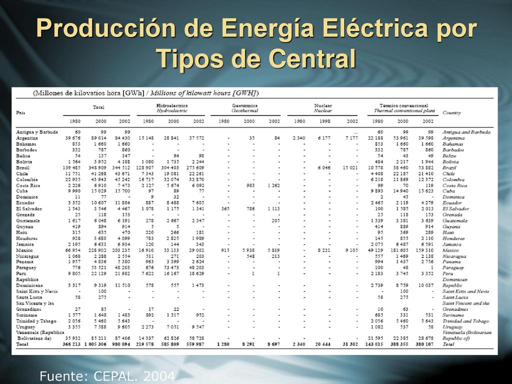 Producción de Energía Eléctrica por Tipos de Central