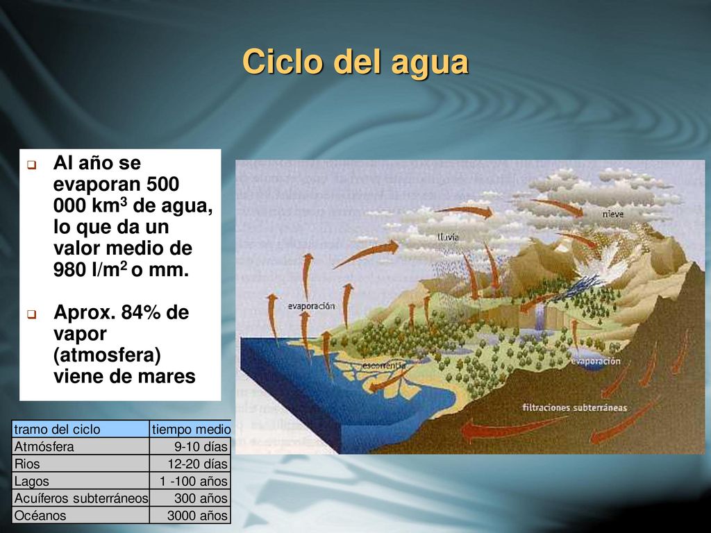 Ciclo del agua Al año se evaporan km3 de agua, lo que da un valor medio de 980 l/m2 o mm.