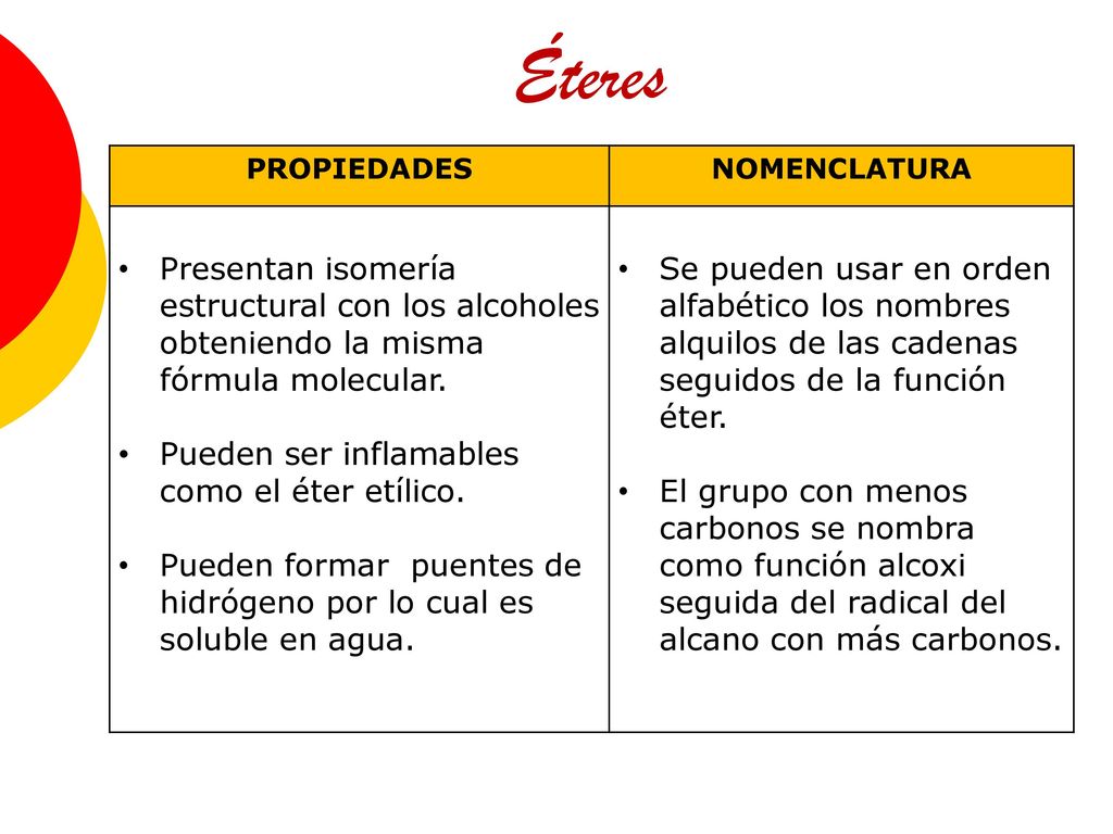 Éteres PROPIEDADES. NOMENCLATURA. Presentan isomería estructural con los alcoholes obteniendo la misma fórmula molecular.