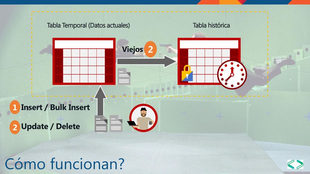 Cómo funcionan 2 1 Insert / Bulk Insert 2 Update / Delete Viejos