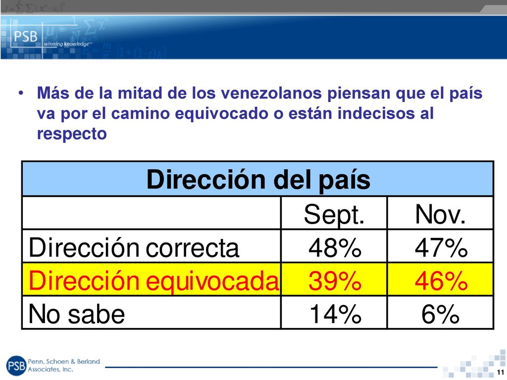 Más de la mitad de los venezolanos piensan que el país va por el camino equivocado o están indecisos al respecto
