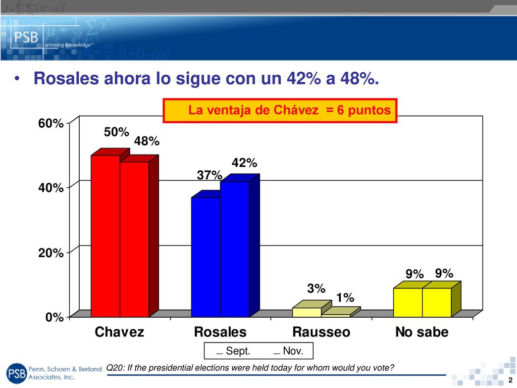 Rosales ahora lo sigue con un 42% a 48%.