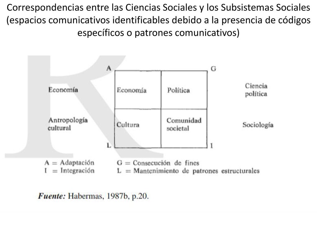 Correspondencias entre las Ciencias Sociales y los Subsistemas Sociales (espacios comunicativos identificables debido a la presencia de códigos específicos o patrones comunicativos)