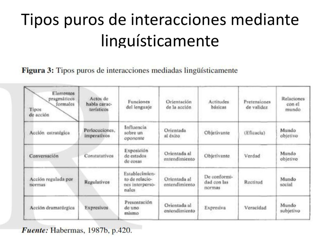 Tipos puros de interacciones mediante linguísticamente