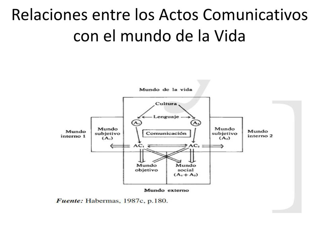 Relaciones entre los Actos Comunicativos con el mundo de la Vida