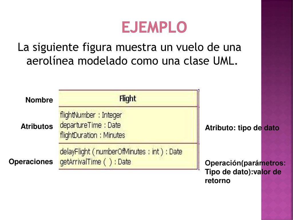 Ejemplo La siguiente figura muestra un vuelo de una aerolínea modelado como una clase UML. Nombre.