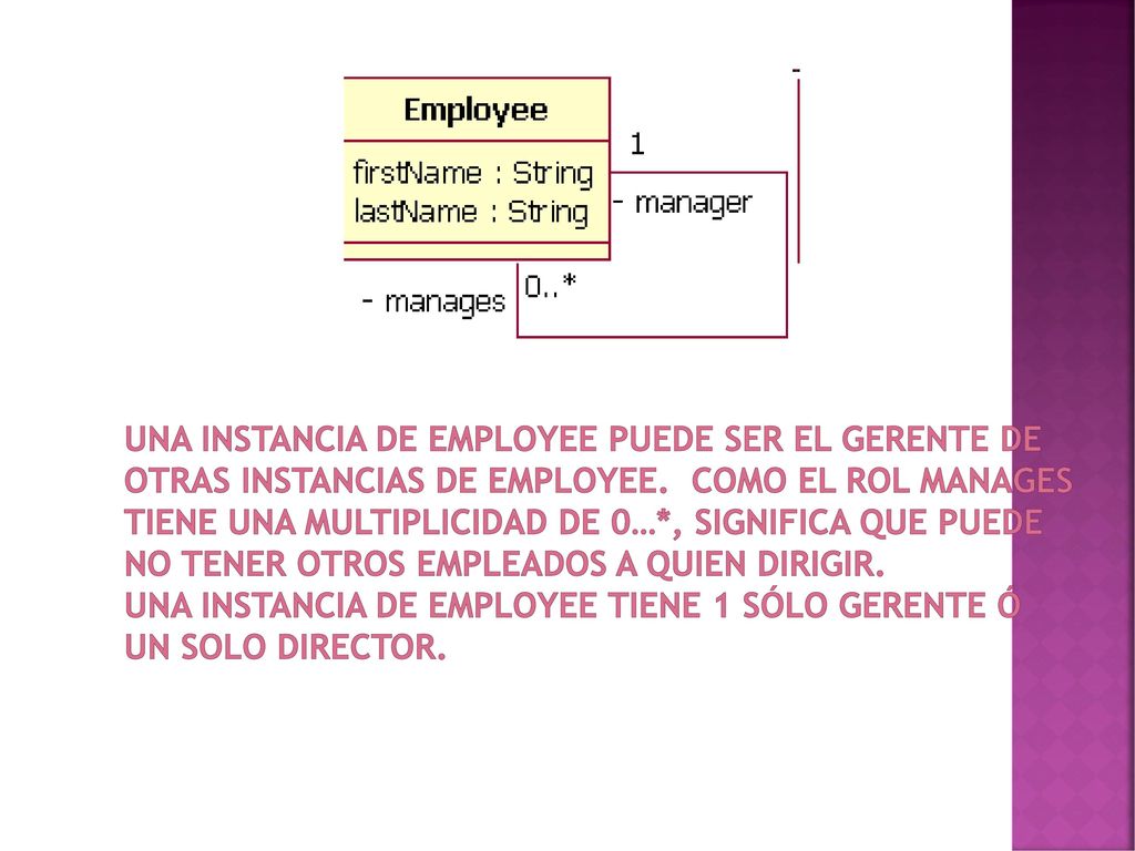 Una instancia de Employee puede ser el gerente de otras instancias de Employee.