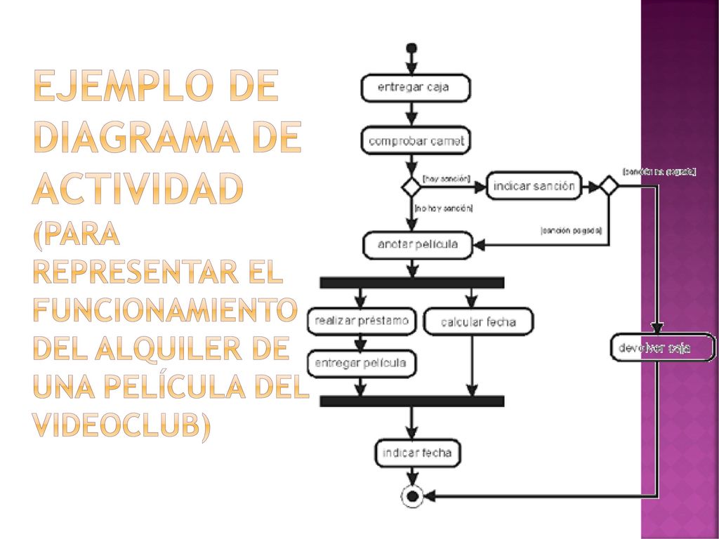 Ejemplo de diagrama de Actividad (para representar el funcionamiento del alquiler de una película del videoclub)