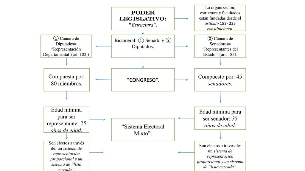 Compuesta por: 80 miembros. CONGRESO . Compuesto por: 45 senadores.