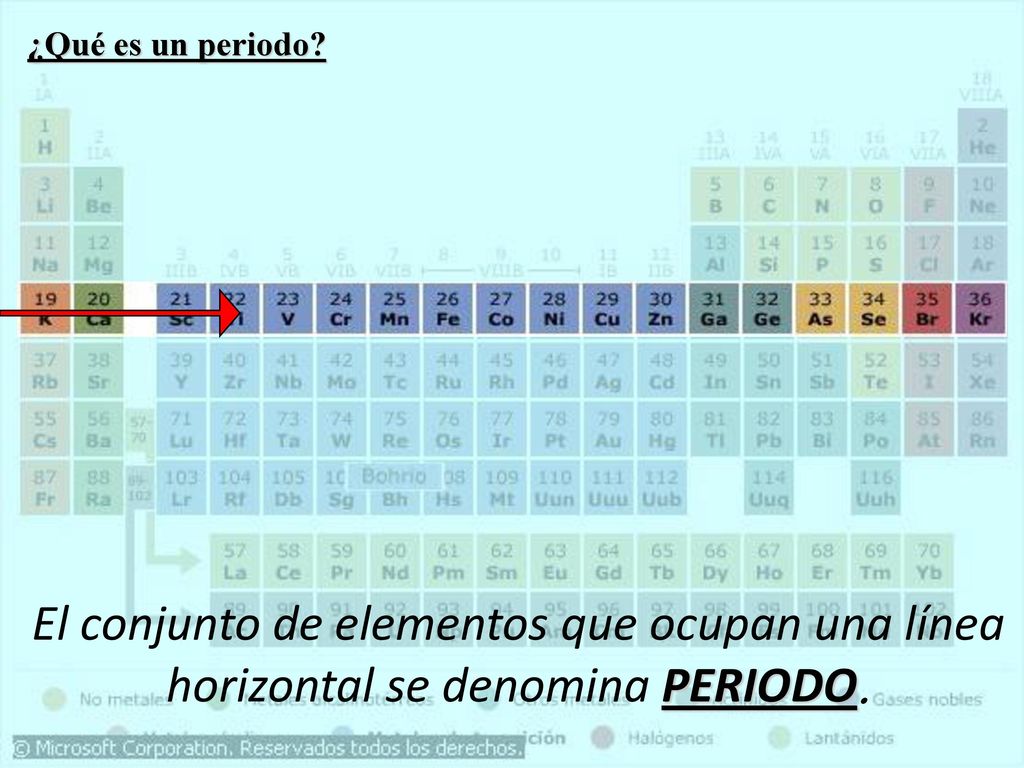 ¿Qué es un periodo El conjunto de elementos que ocupan una línea horizontal se denomina PERIODO.