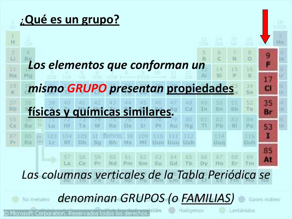 ¿Qué es un grupo Los elementos que conforman un mismo GRUPO presentan propiedades físicas y químicas similares.